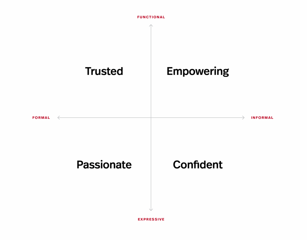 A four-quadrant chart with axes labeled Functional–Expressive (vertical) and Formal–Informal (horizontal). The quadrants are labeled: Trusted (top left), Empowering (top right), Passionate (bottom left), and Confident (bottom right).